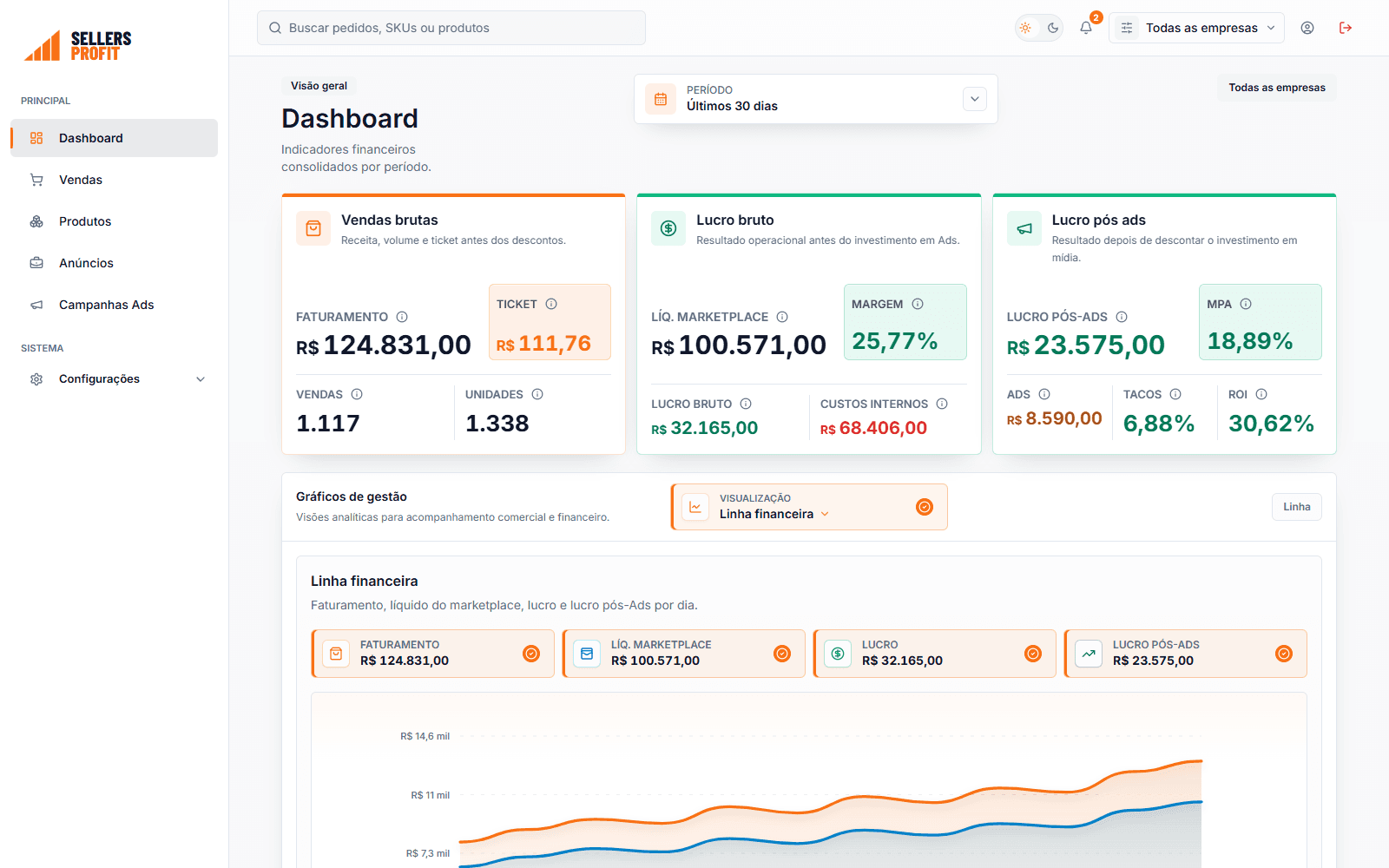 Dashboard do Sellers Profit com faturamento, lucro bruto, lucro pós-Ads e margem